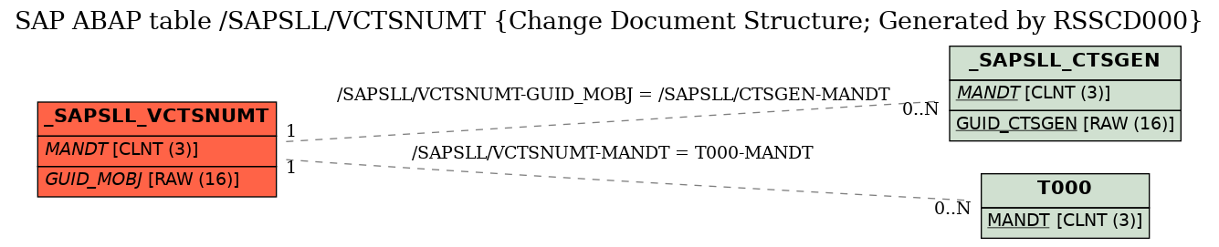 E-R Diagram for table /SAPSLL/VCTSNUMT (Change Document Structure; Generated by RSSCD000)