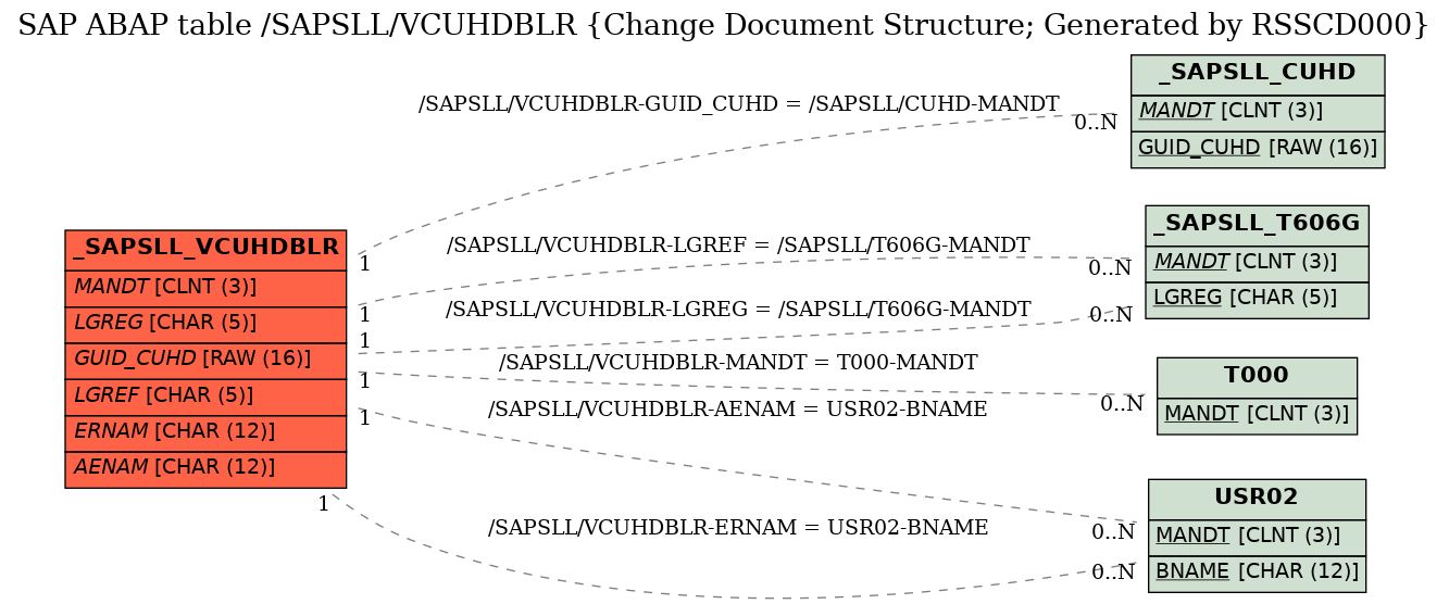 E-R Diagram for table /SAPSLL/VCUHDBLR (Change Document Structure; Generated by RSSCD000)