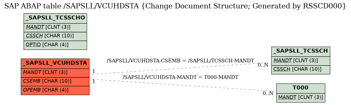 E-R Diagram for table /SAPSLL/VCUHDSTA (Change Document Structure; Generated by RSSCD000)