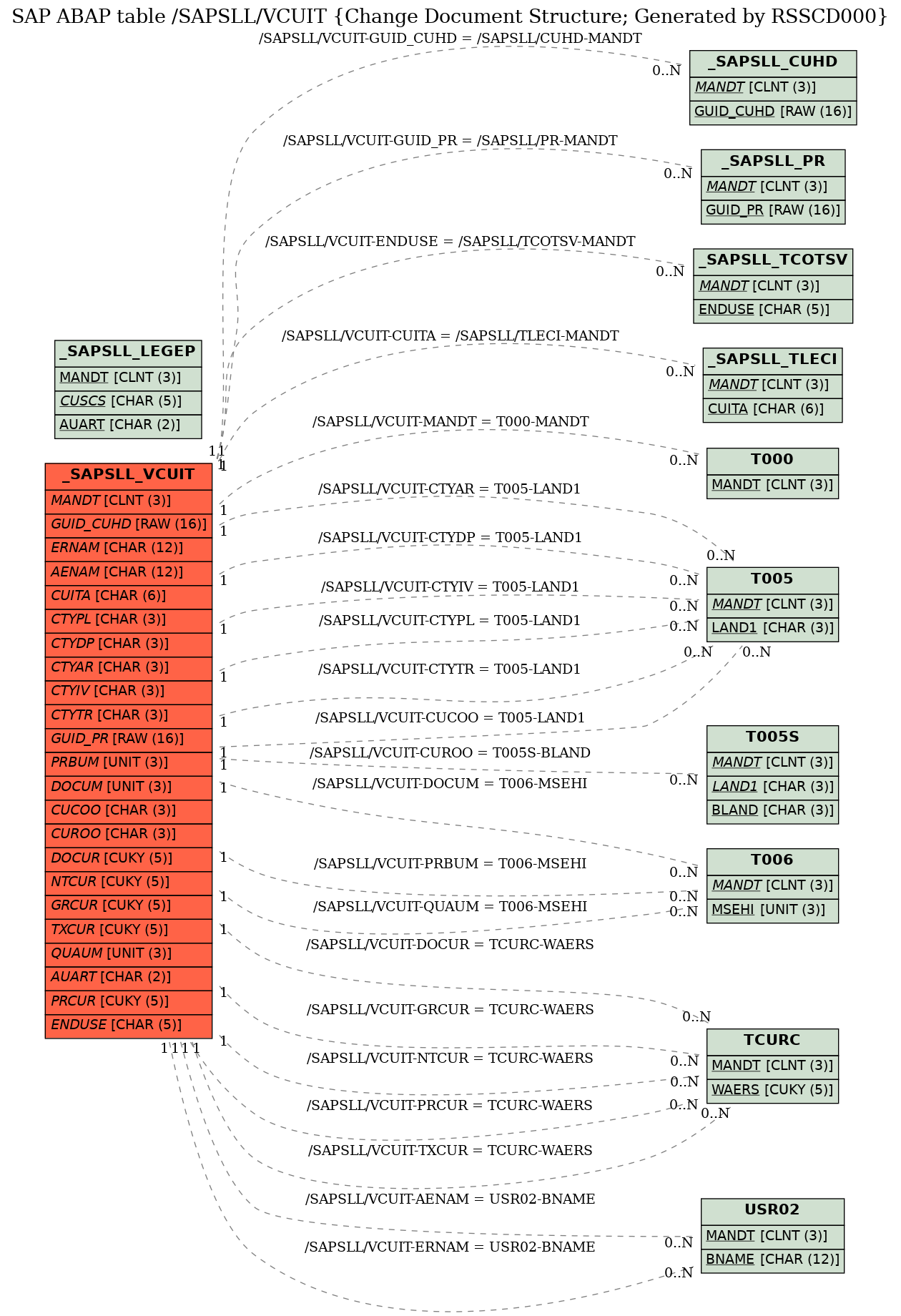 E-R Diagram for table /SAPSLL/VCUIT (Change Document Structure; Generated by RSSCD000)