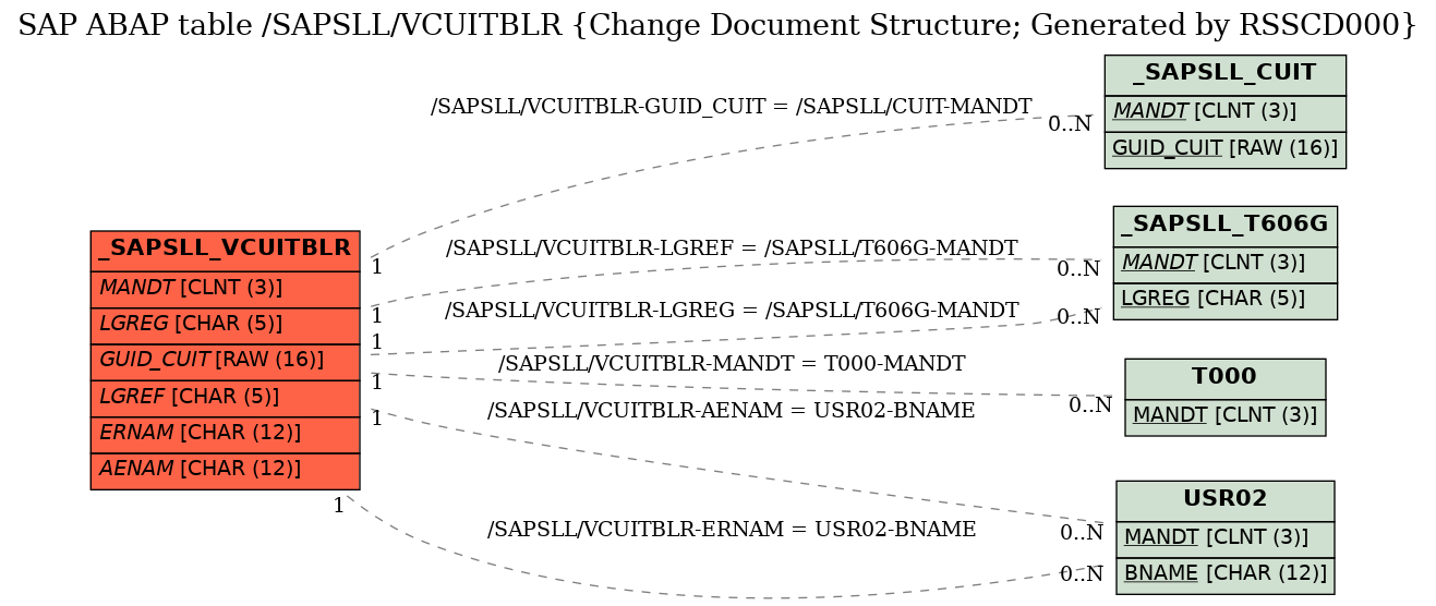 E-R Diagram for table /SAPSLL/VCUITBLR (Change Document Structure; Generated by RSSCD000)