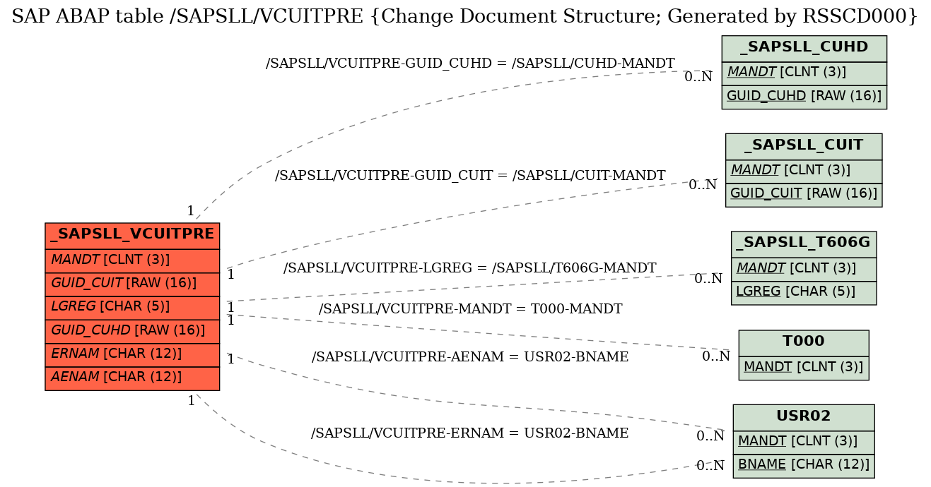 E-R Diagram for table /SAPSLL/VCUITPRE (Change Document Structure; Generated by RSSCD000)