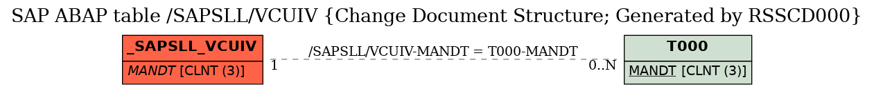 E-R Diagram for table /SAPSLL/VCUIV (Change Document Structure; Generated by RSSCD000)