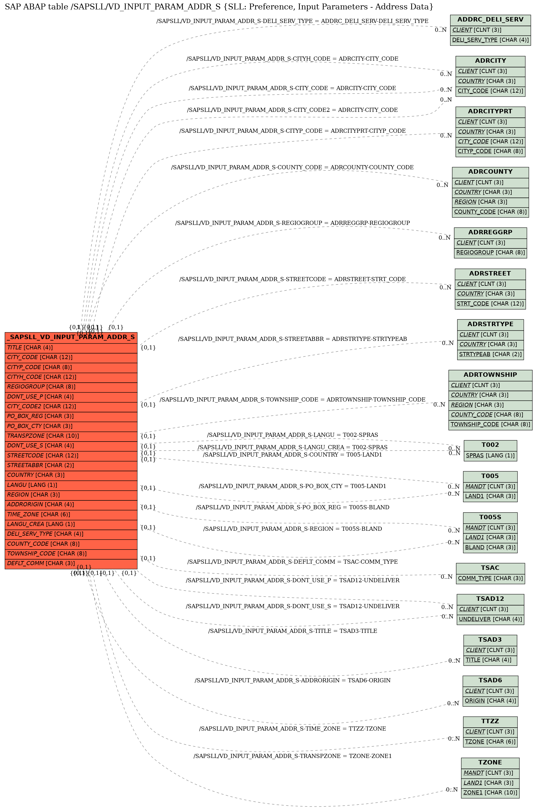 E-R Diagram for table /SAPSLL/VD_INPUT_PARAM_ADDR_S (SLL: Preference, Input Parameters - Address Data)