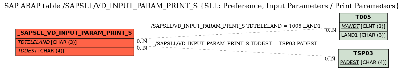 E-R Diagram for table /SAPSLL/VD_INPUT_PARAM_PRINT_S (SLL: Preference, Input Parameters / Print Parameters)