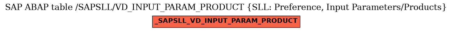 E-R Diagram for table /SAPSLL/VD_INPUT_PARAM_PRODUCT (SLL: Preference, Input Parameters/Products)