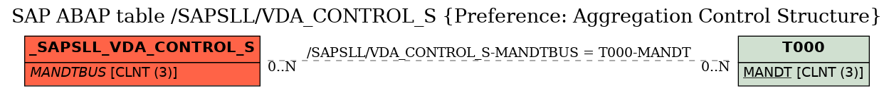 E-R Diagram for table /SAPSLL/VDA_CONTROL_S (Preference: Aggregation Control Structure)