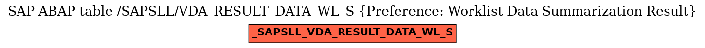 E-R Diagram for table /SAPSLL/VDA_RESULT_DATA_WL_S (Preference: Worklist Data Summarization Result)