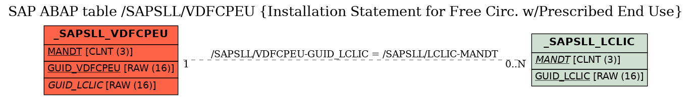 E-R Diagram for table /SAPSLL/VDFCPEU (Installation Statement for Free Circ. w/Prescribed End Use)