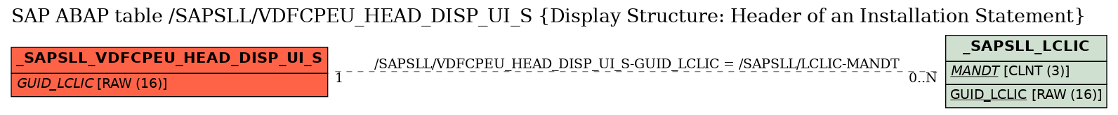 E-R Diagram for table /SAPSLL/VDFCPEU_HEAD_DISP_UI_S (Display Structure: Header of an Installation Statement)