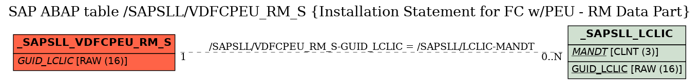 E-R Diagram for table /SAPSLL/VDFCPEU_RM_S (Installation Statement for FC w/PEU - RM Data Part)