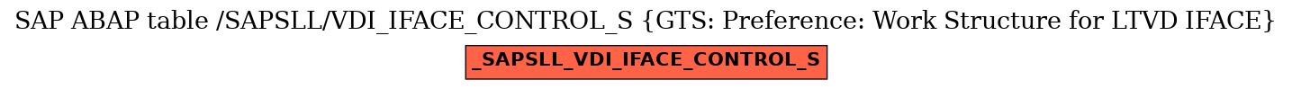 E-R Diagram for table /SAPSLL/VDI_IFACE_CONTROL_S (GTS: Preference: Work Structure for LTVD IFACE)