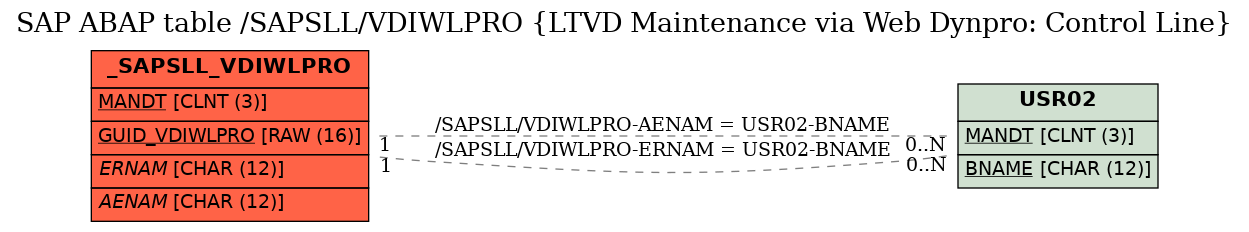 E-R Diagram for table /SAPSLL/VDIWLPRO (LTVD Maintenance via Web Dynpro: Control Line)