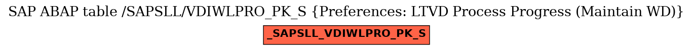 E-R Diagram for table /SAPSLL/VDIWLPRO_PK_S (Preferences: LTVD Process Progress (Maintain WD))