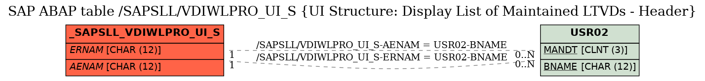 E-R Diagram for table /SAPSLL/VDIWLPRO_UI_S (UI Structure: Display List of Maintained LTVDs - Header)