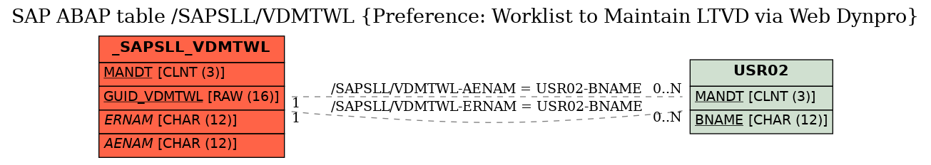 E-R Diagram for table /SAPSLL/VDMTWL (Preference: Worklist to Maintain LTVD via Web Dynpro)
