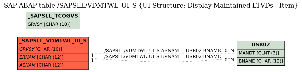 E-R Diagram for table /SAPSLL/VDMTWL_UI_S (UI Structure: Display Maintained LTVDs - Item)