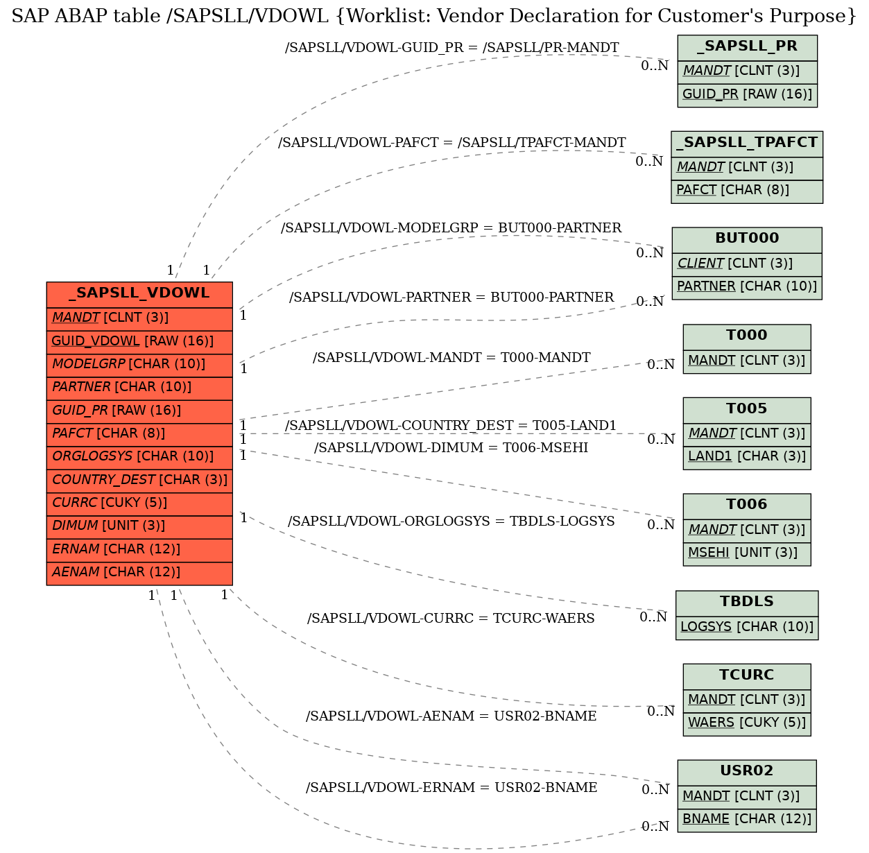 E-R Diagram for table /SAPSLL/VDOWL (Worklist: Vendor Declaration for Customer's Purpose)