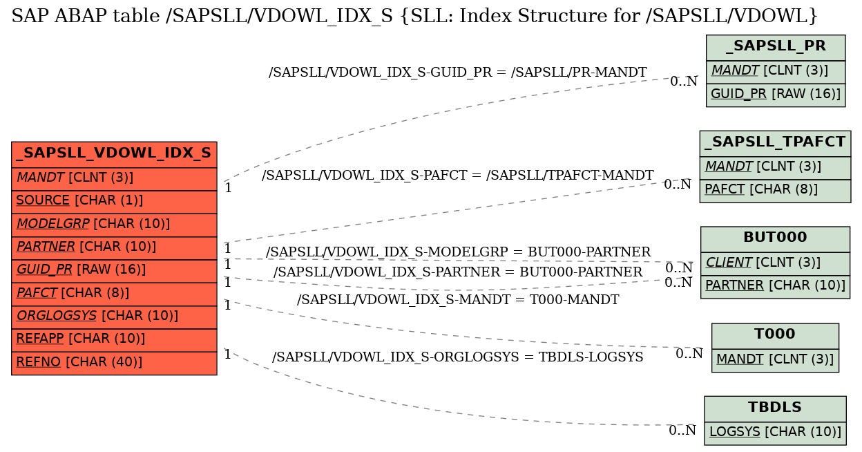 E-R Diagram for table /SAPSLL/VDOWL_IDX_S (SLL: Index Structure for /SAPSLL/VDOWL)