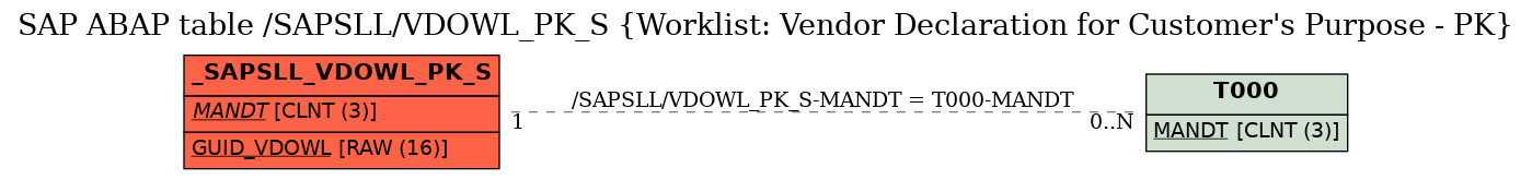 E-R Diagram for table /SAPSLL/VDOWL_PK_S (Worklist: Vendor Declaration for Customer's Purpose - PK)