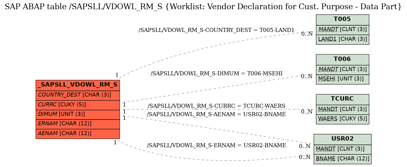 E-R Diagram for table /SAPSLL/VDOWL_RM_S (Worklist: Vendor Declaration for Cust. Purpose - Data Part)