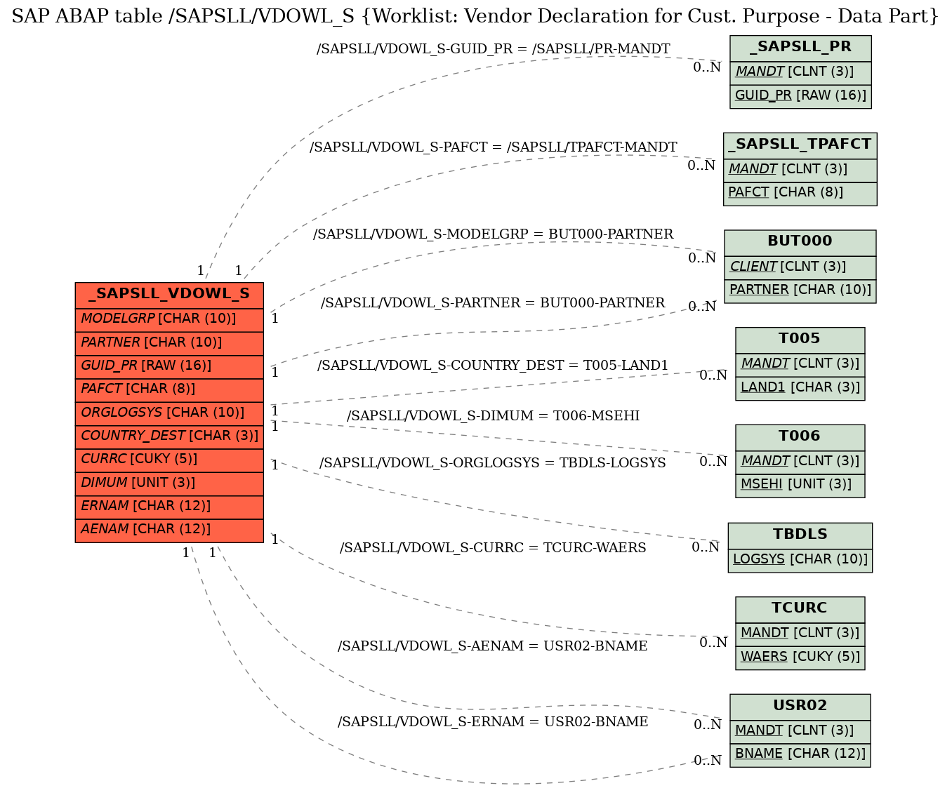 E-R Diagram for table /SAPSLL/VDOWL_S (Worklist: Vendor Declaration for Cust. Purpose - Data Part)