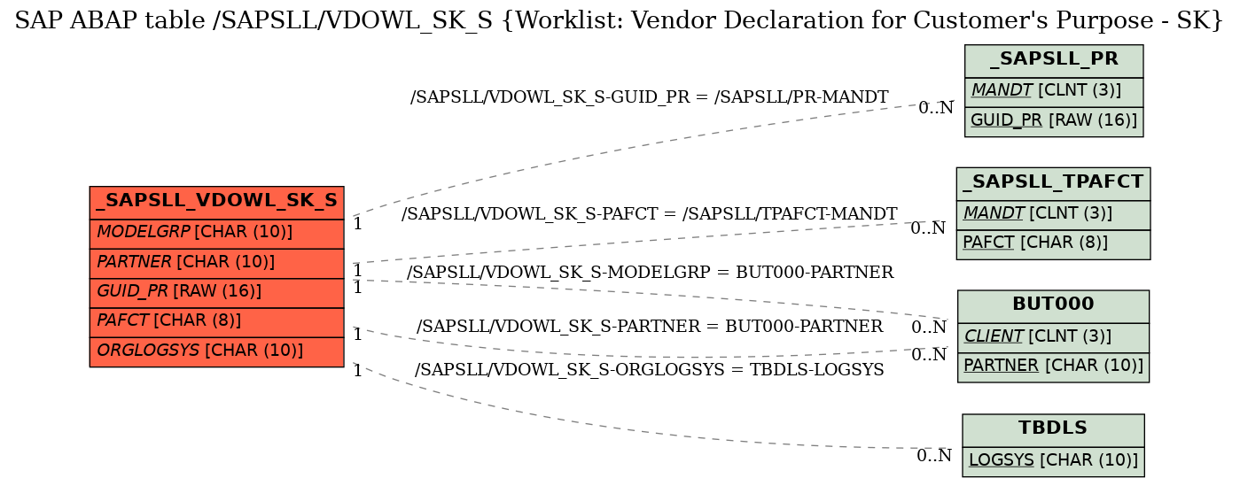E-R Diagram for table /SAPSLL/VDOWL_SK_S (Worklist: Vendor Declaration for Customer's Purpose - SK)