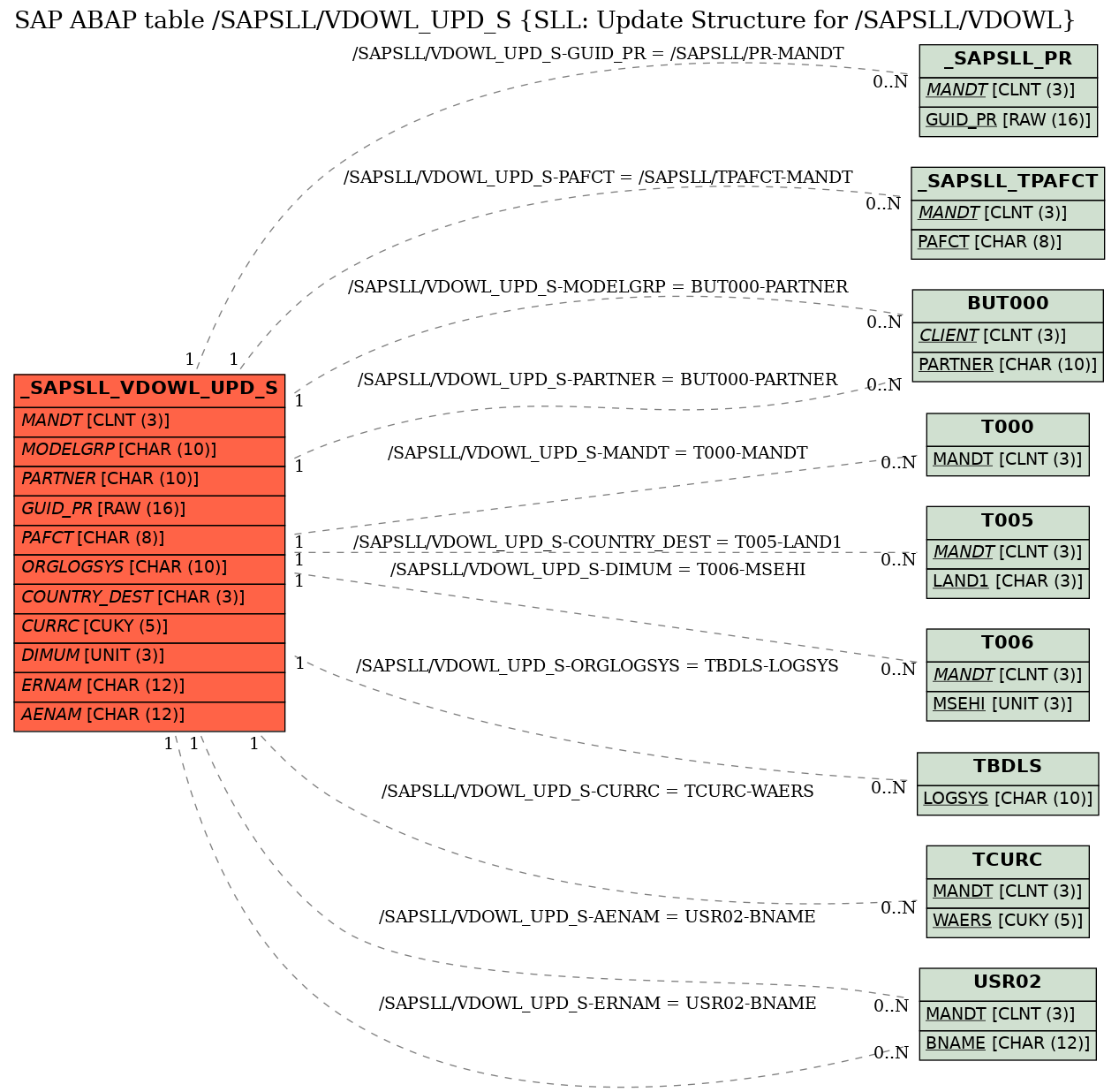 E-R Diagram for table /SAPSLL/VDOWL_UPD_S (SLL: Update Structure for /SAPSLL/VDOWL)