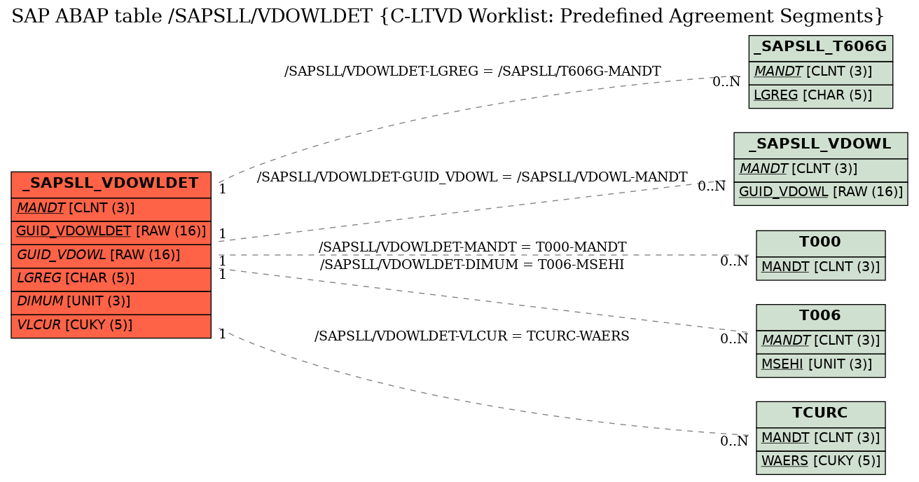 E-R Diagram for table /SAPSLL/VDOWLDET (C-LTVD Worklist: Predefined Agreement Segments)