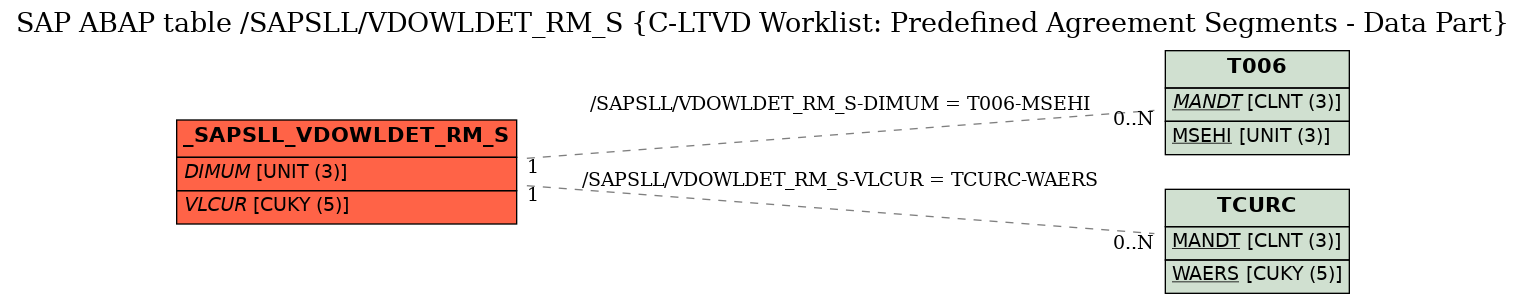 E-R Diagram for table /SAPSLL/VDOWLDET_RM_S (C-LTVD Worklist: Predefined Agreement Segments - Data Part)