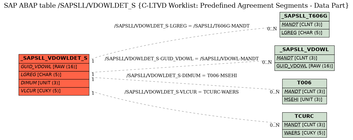 E-R Diagram for table /SAPSLL/VDOWLDET_S (C-LTVD Worklist: Predefined Agreement Segments - Data Part)