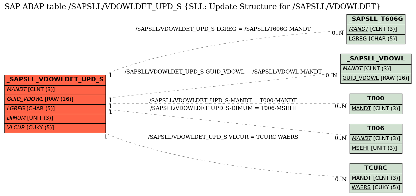 E-R Diagram for table /SAPSLL/VDOWLDET_UPD_S (SLL: Update Structure for /SAPSLL/VDOWLDET)