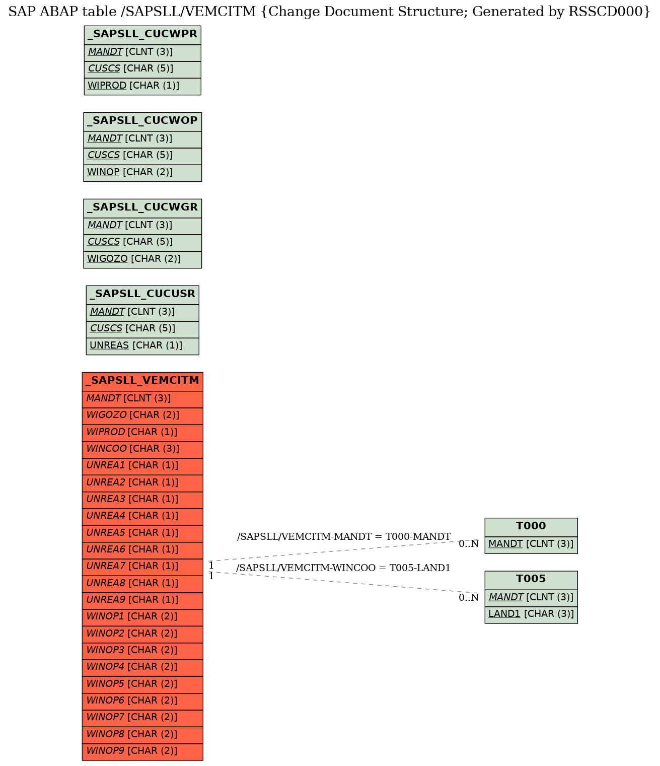 E-R Diagram for table /SAPSLL/VEMCITM (Change Document Structure; Generated by RSSCD000)