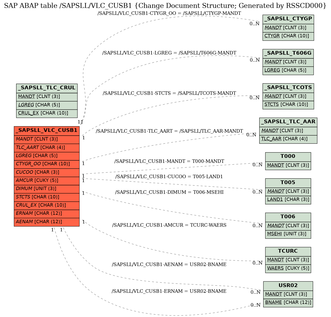 E-R Diagram for table /SAPSLL/VLC_CUSB1 (Change Document Structure; Generated by RSSCD000)