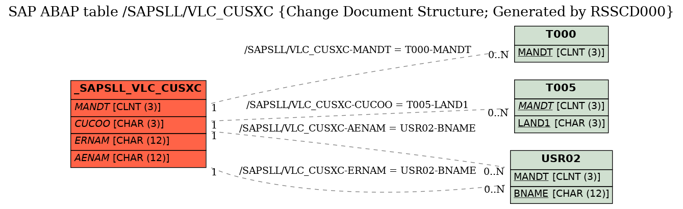 E-R Diagram for table /SAPSLL/VLC_CUSXC (Change Document Structure; Generated by RSSCD000)