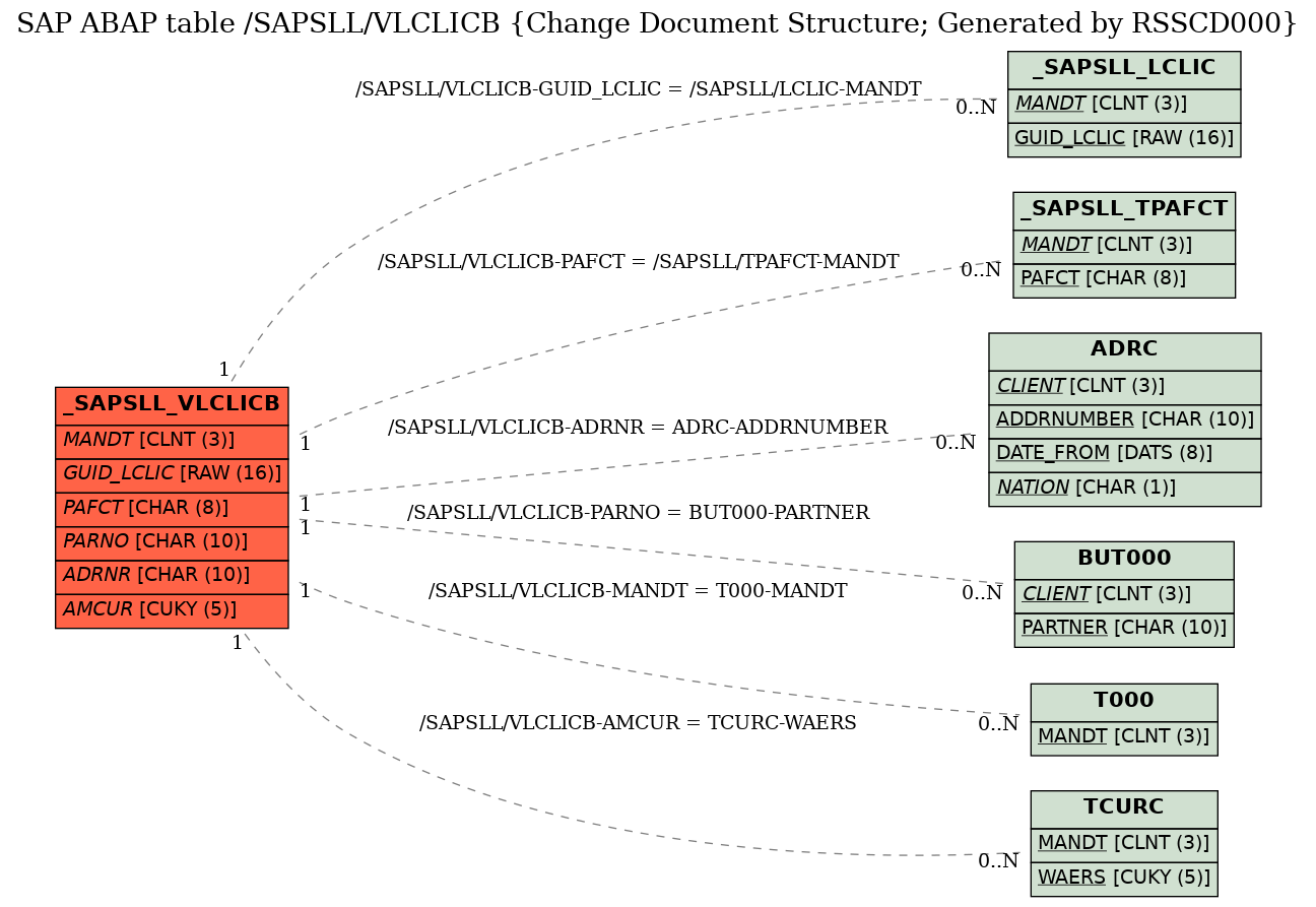 E-R Diagram for table /SAPSLL/VLCLICB (Change Document Structure; Generated by RSSCD000)