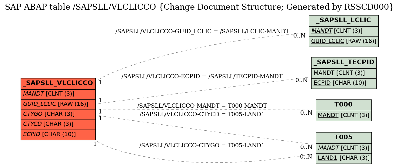 E-R Diagram for table /SAPSLL/VLCLICCO (Change Document Structure; Generated by RSSCD000)