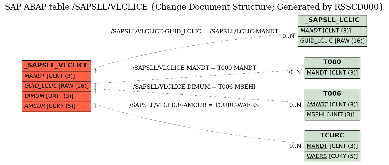 E-R Diagram for table /SAPSLL/VLCLICE (Change Document Structure; Generated by RSSCD000)