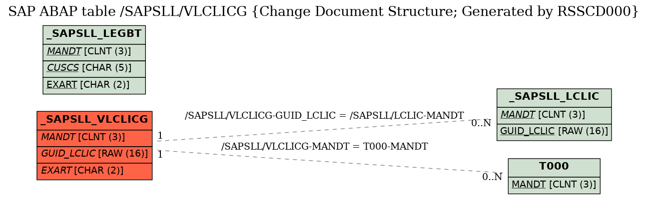 E-R Diagram for table /SAPSLL/VLCLICG (Change Document Structure; Generated by RSSCD000)