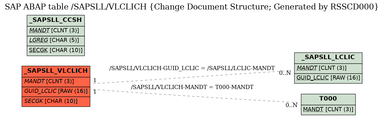 E-R Diagram for table /SAPSLL/VLCLICH (Change Document Structure; Generated by RSSCD000)
