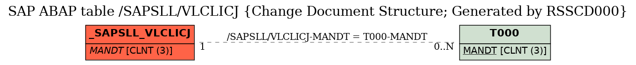 E-R Diagram for table /SAPSLL/VLCLICJ (Change Document Structure; Generated by RSSCD000)