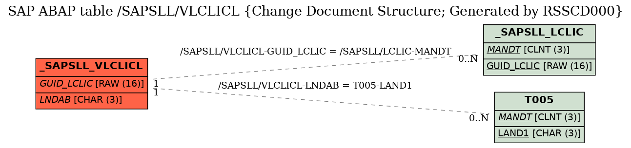 E-R Diagram for table /SAPSLL/VLCLICL (Change Document Structure; Generated by RSSCD000)