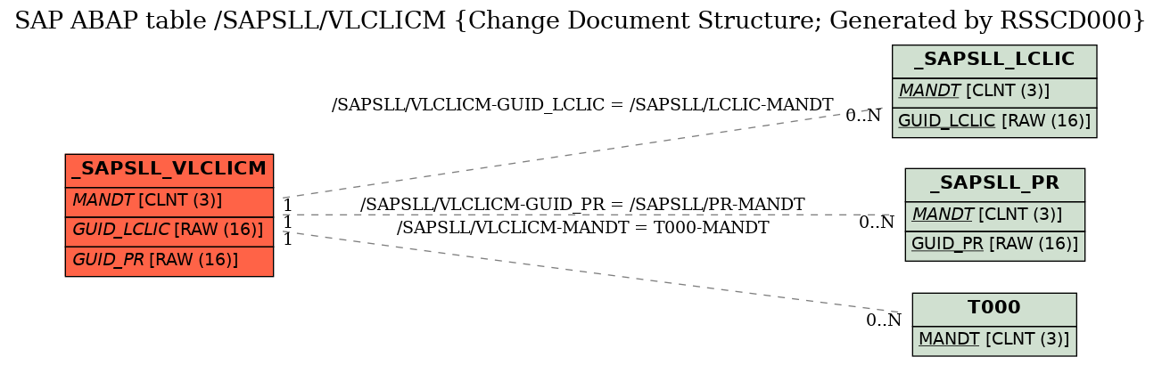 E-R Diagram for table /SAPSLL/VLCLICM (Change Document Structure; Generated by RSSCD000)