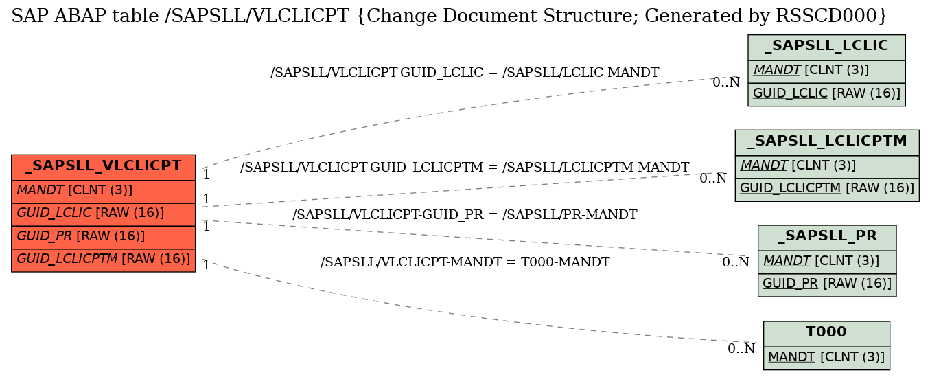 E-R Diagram for table /SAPSLL/VLCLICPT (Change Document Structure; Generated by RSSCD000)