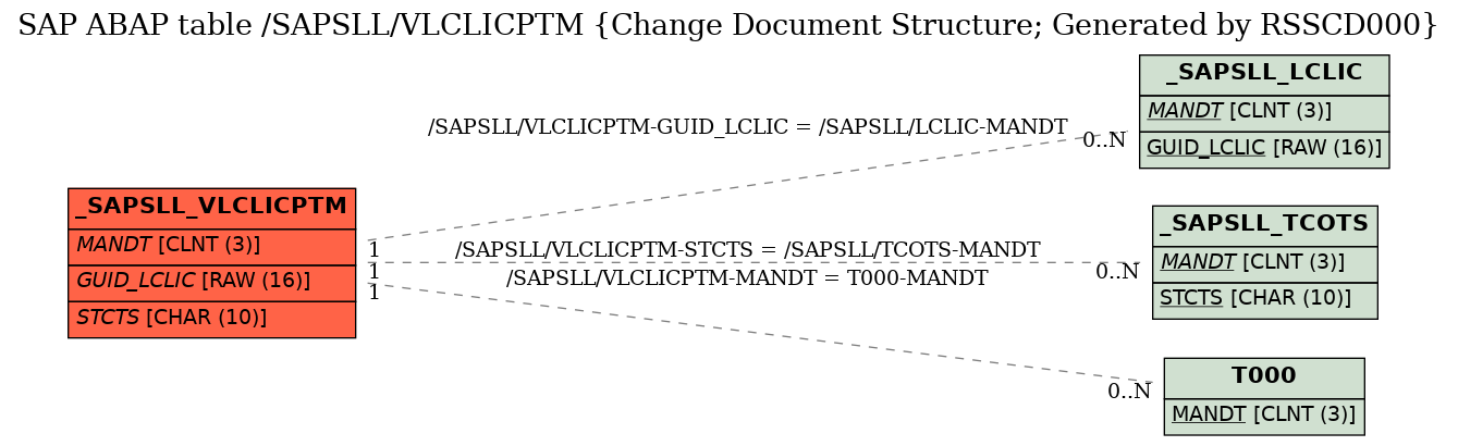 E-R Diagram for table /SAPSLL/VLCLICPTM (Change Document Structure; Generated by RSSCD000)