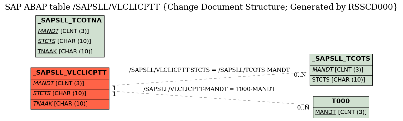 E-R Diagram for table /SAPSLL/VLCLICPTT (Change Document Structure; Generated by RSSCD000)