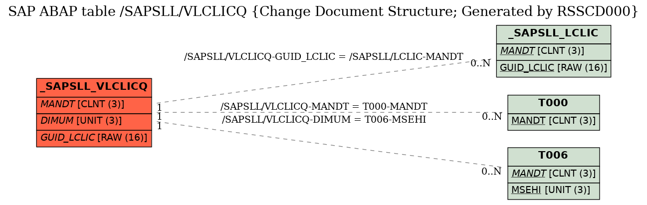 E-R Diagram for table /SAPSLL/VLCLICQ (Change Document Structure; Generated by RSSCD000)