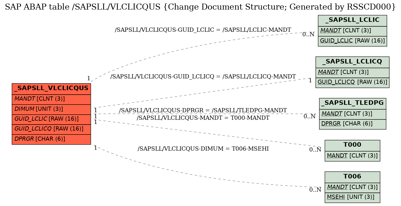 E-R Diagram for table /SAPSLL/VLCLICQUS (Change Document Structure; Generated by RSSCD000)
