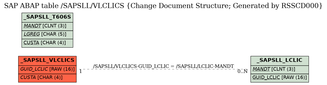 E-R Diagram for table /SAPSLL/VLCLICS (Change Document Structure; Generated by RSSCD000)