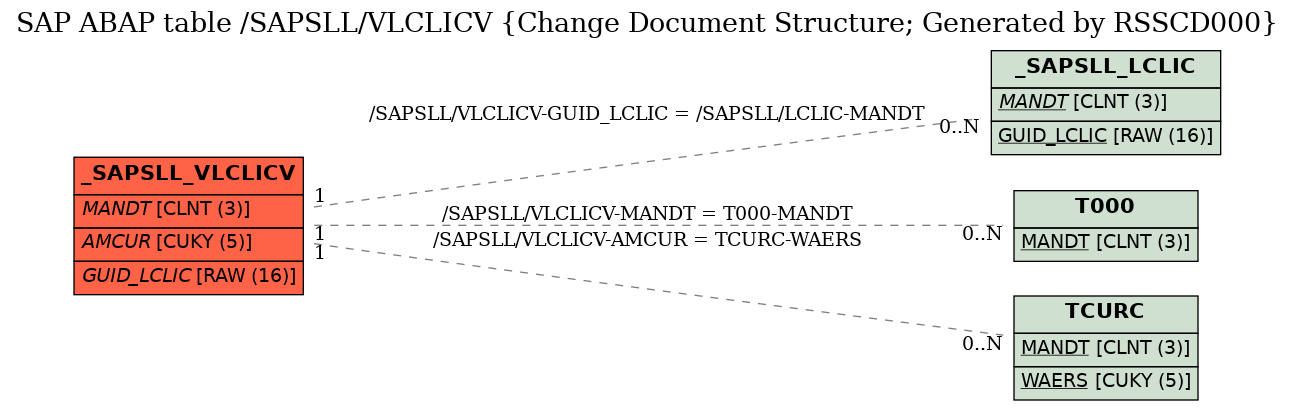 E-R Diagram for table /SAPSLL/VLCLICV (Change Document Structure; Generated by RSSCD000)